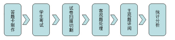 網(wǎng)上閱卷工作流程圖示